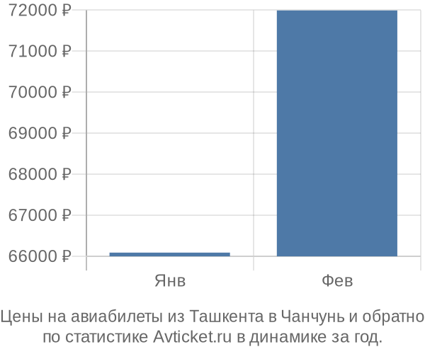 Авиабилеты из Ташкента в Чанчунь цены