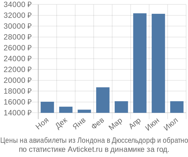 Авиабилеты из Лондона в Дюссельдорф цены