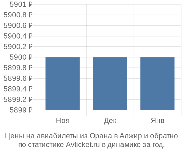 Авиабилеты из Орана в Алжир цены