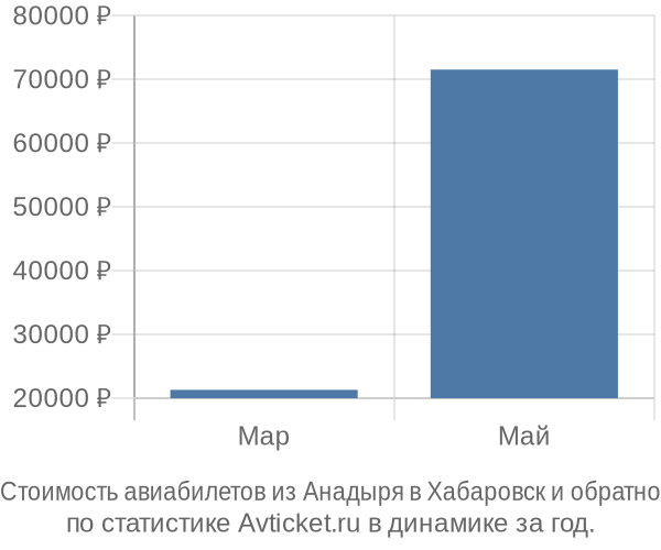 Стоимость авиабилетов из Анадыря в Хабаровск