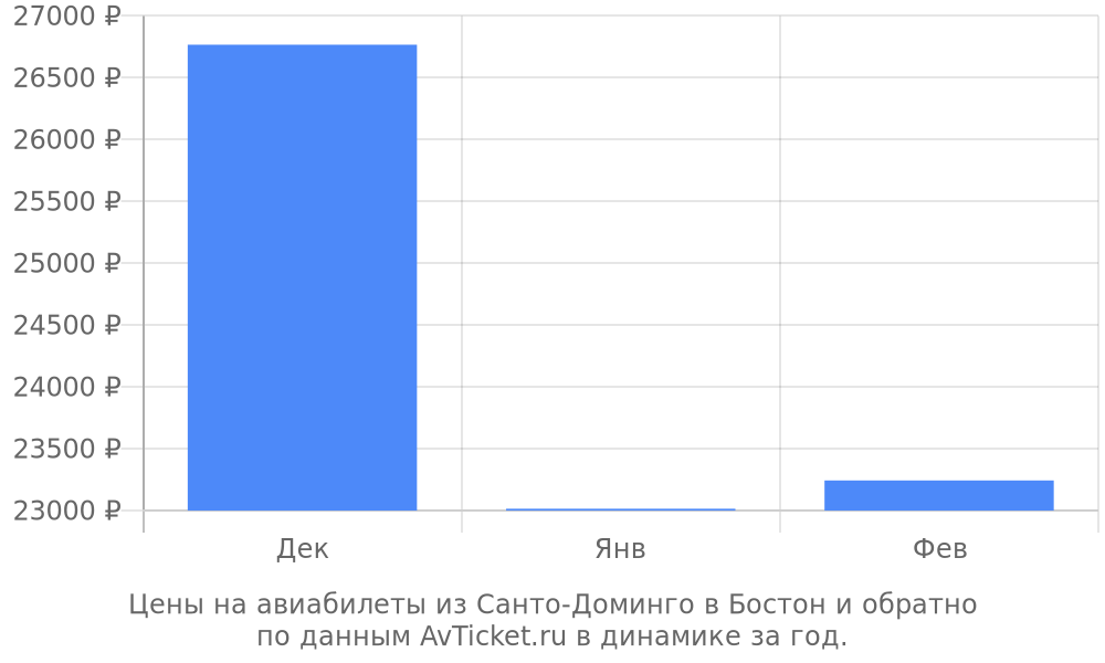 Цены на авиабилеты из Санто-Доминго в Бостон по месяцам Цены на авиабилеты из Санто-Доминго в Бостон по месяцам