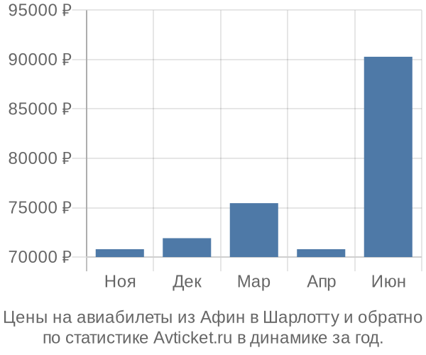 Авиабилеты из Афин в Шарлотту цены