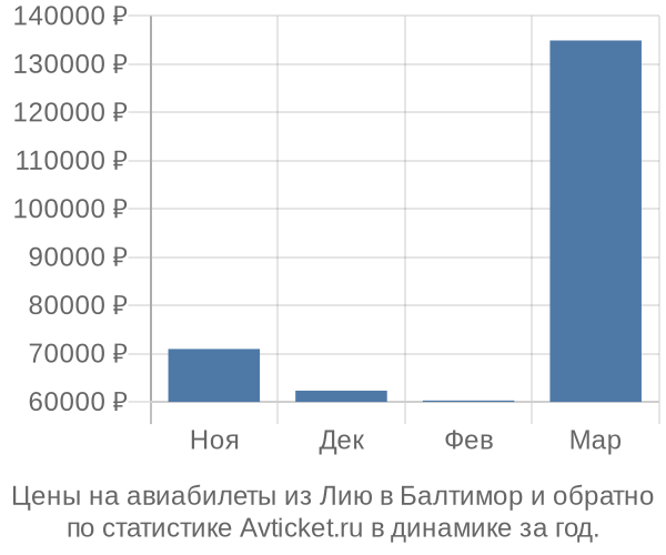 Авиабилеты из Лию в Балтимор цены