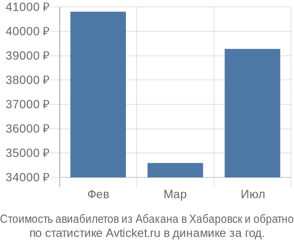 Стоимость авиабилетов из Абакана в Хабаровск