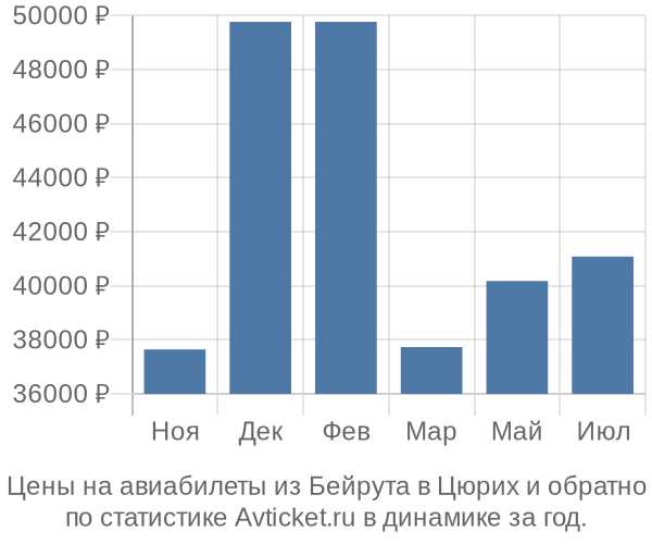 Авиабилеты из Бейрута в Цюрих цены