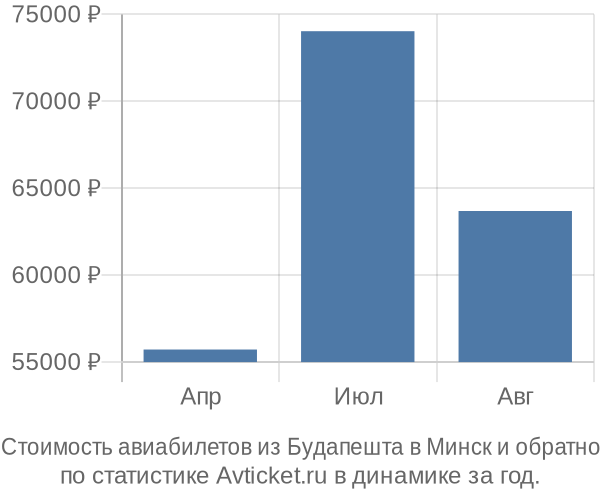 Стоимость авиабилетов из Будапешта в Минск