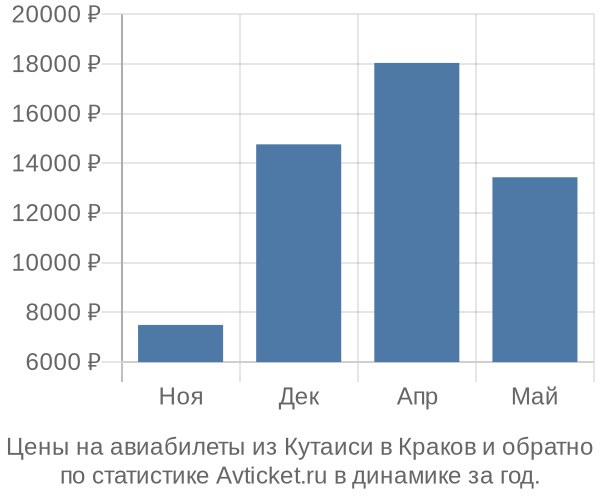 Авиабилеты из Кутаиси в Краков цены