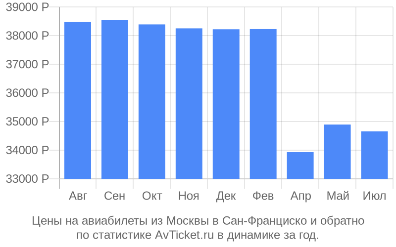 Цены на авиабилеты из Москвы в Сан-Франциско Цены на авиабилеты из Москвы в Сан-Франциско