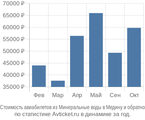 Стоимость авиабилетов из Минеральные воды в Медину