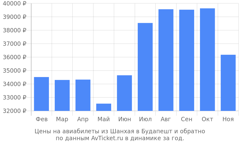 Цены на авиабилеты из Шанхая в Будапешт по месяцам Цены на авиабилеты из Шанхая в Будапешт по месяцам