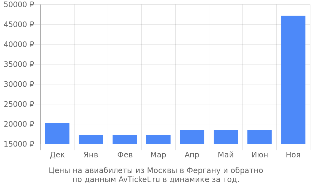 Цены на авиабилеты из Москвы в Фергану по месяцам Цены на авиабилеты из Москвы в Фергану по месяцам