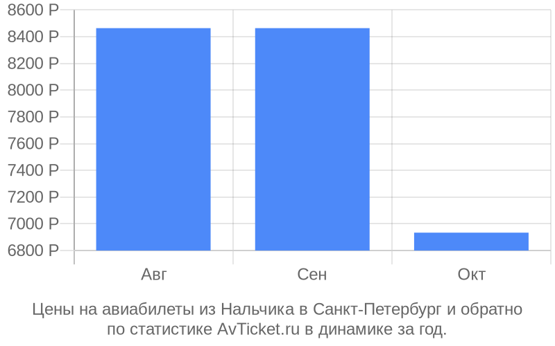 Цены на авиабилеты из Нальчика в Санкт-Петербург Цены на авиабилеты из Нальчика в Санкт-Петербург