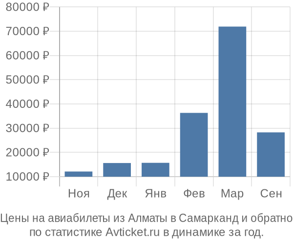 Авиабилеты из Алматы в Самарканд цены