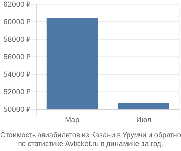 График изменения цен на авиабилеты из Казани в Урумчи Стоимость авиабилетов из Казани в Урумчи