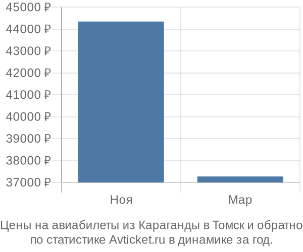 Авиабилеты из Караганды в Томск цены