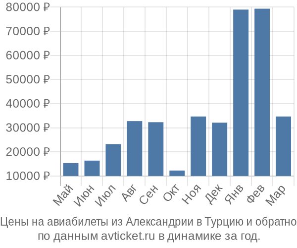 Цены на авиабилеты из Александрии в  по месяцам