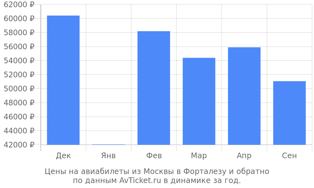 Цены на авиабилеты из Москвы в Форталезу по месяцам Цены на авиабилеты из Москвы в Форталезу по месяцам