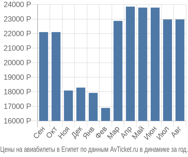 Египет по месяцам. Билеты в Египет. График цен в Египет по месяцам.