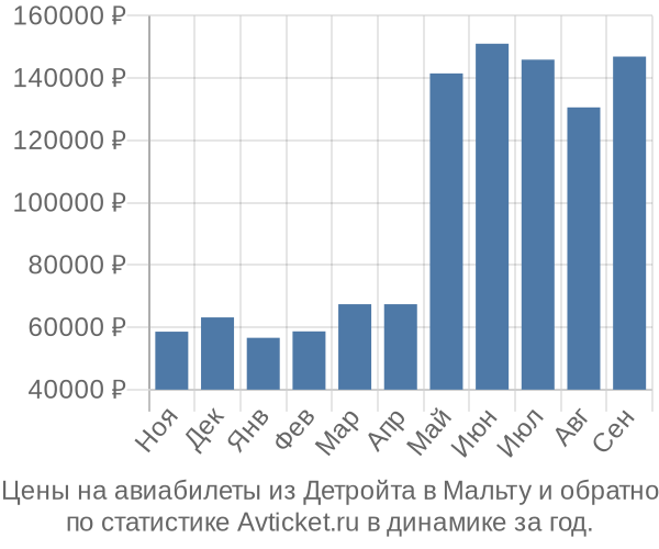 Авиабилеты из Детройта в Мальту цены