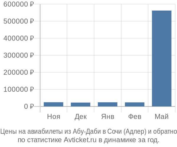 Авиабилеты из Абу-Даби в Сочи (Адлер) цены