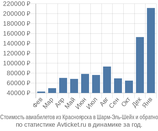 Стоимость авиабилетов из Красноярска в Шарм-Эль-Шейх