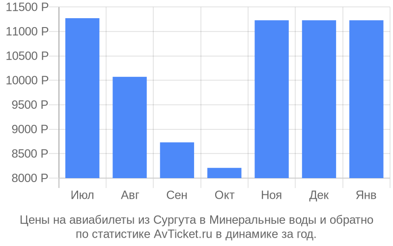Цены на авиабилеты из Сургута в Минеральные воды Цены на авиабилеты из Сургута в Минеральные воды