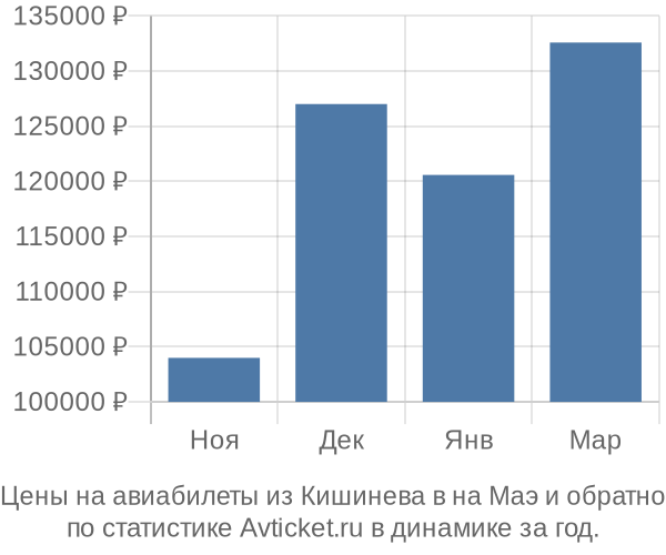 Авиабилеты из Кишинева в на Маэ цены