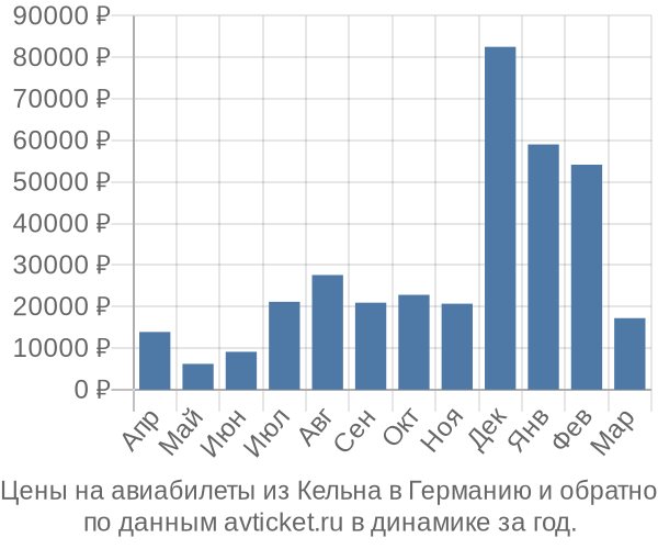 Цены на авиабилеты из Кельна в  по месяцам