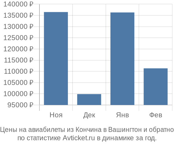 Авиабилеты из Кончина в Вашингтон цены