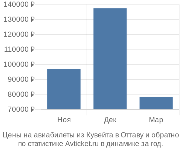 Авиабилеты из Кувейта в Оттаву цены