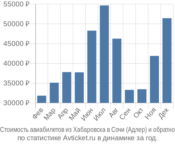 Стоимость авиабилетов из Хабаровска в Сочи (Адлер)