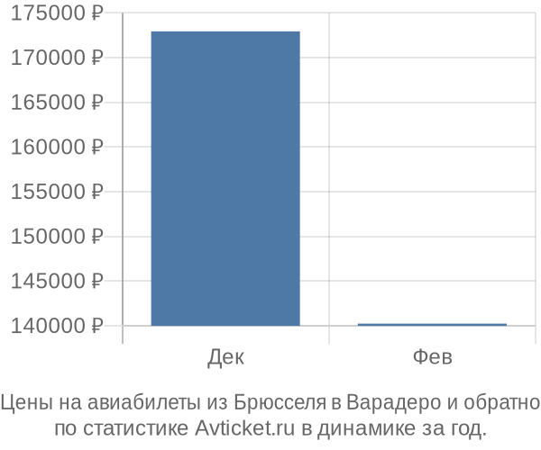 Авиабилеты из Брюсселя в Варадеро цены