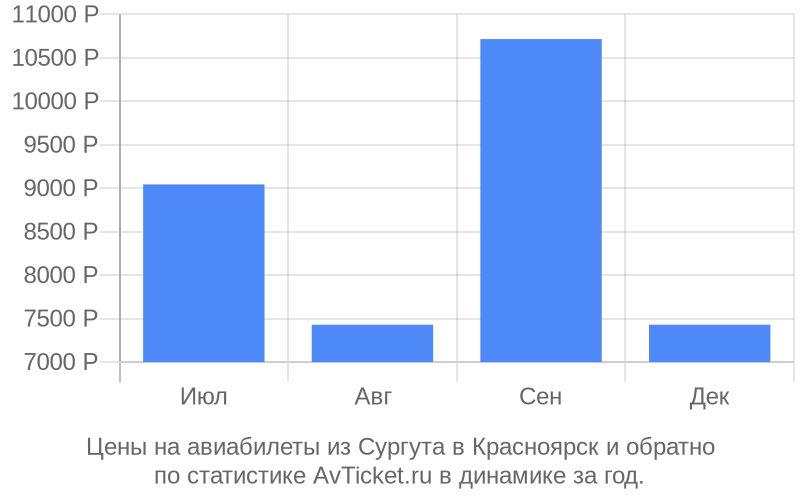 Цены на авиабилеты из Сургута в Красноярск Цены на авиабилеты из Сургута в Красноярск