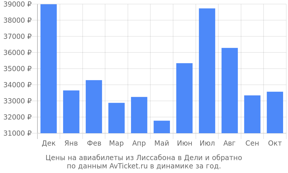 Цены на авиабилеты из Лиссабона в Дели по месяцам Цены на авиабилеты из Лиссабона в Дели по месяцам