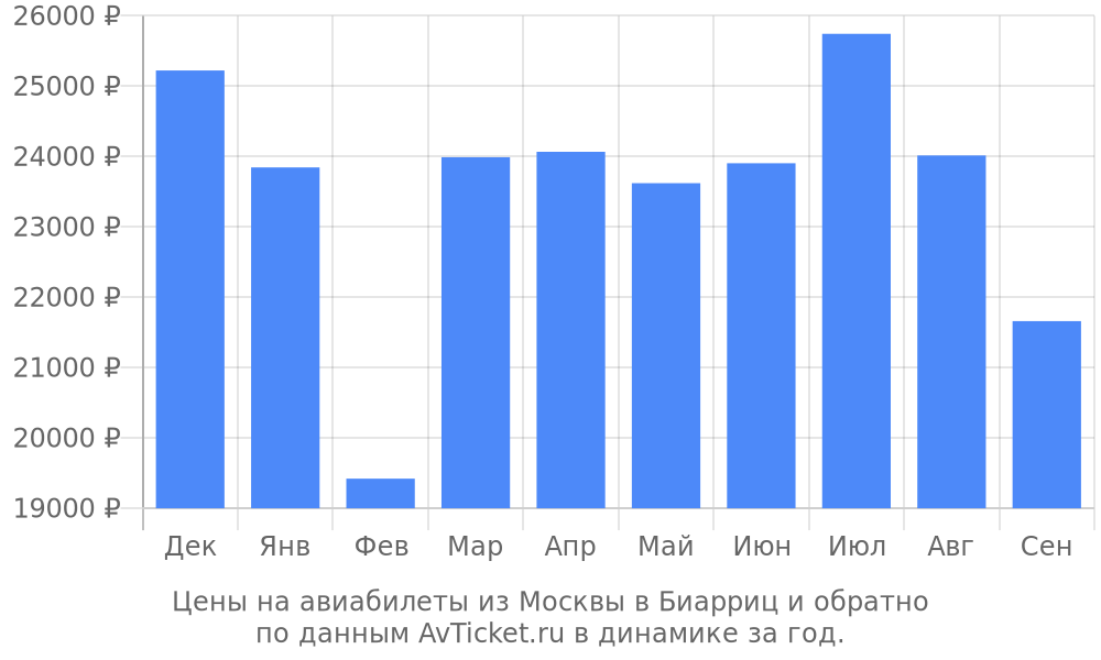 Цены на авиабилеты из Москвы в Биарриц по месяцам Цены на авиабилеты из Москвы в Биарриц по месяцам
