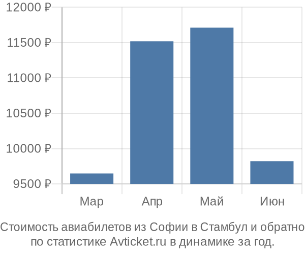 Стоимость авиабилетов из Софии в Стамбул