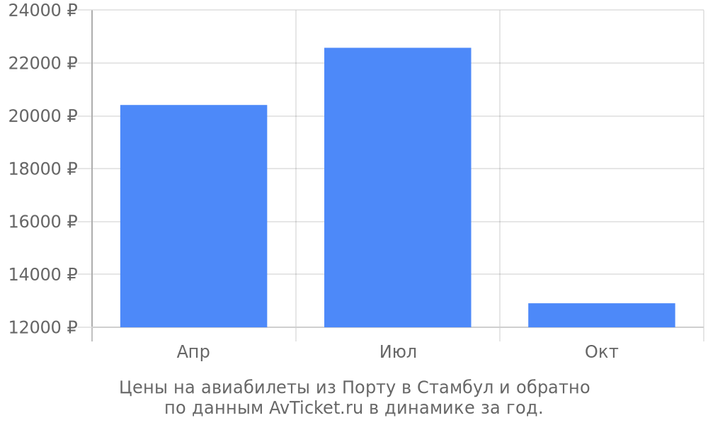 Цены на авиабилеты из Порту в Стамбул по месяцам Цены на авиабилеты из Порту в Стамбул по месяцам