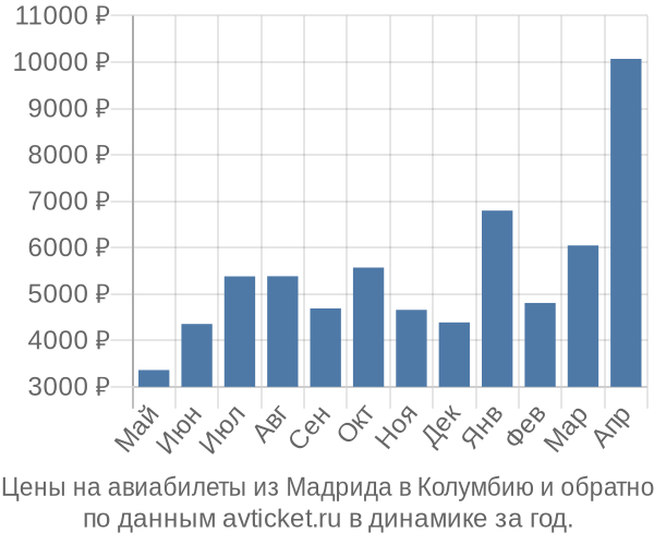 Цены на авиабилеты из Мадрида в  по месяцам