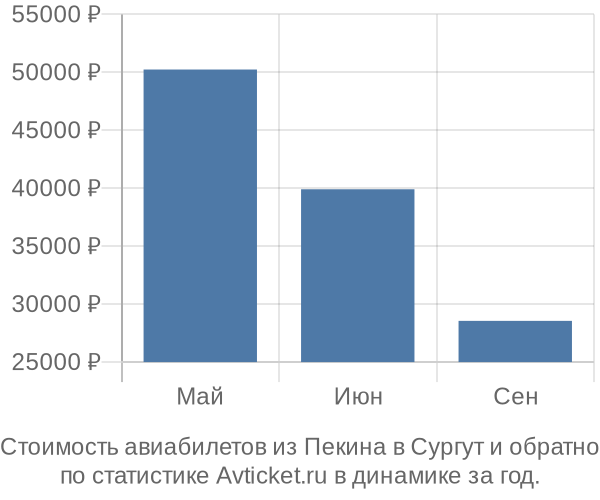График изменения цен на авиабилеты из Пекина в Сургут Стоимость авиабилетов из Пекина в Сургут