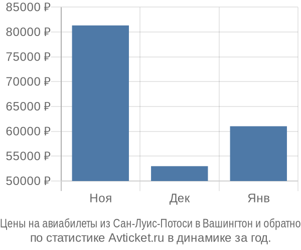 Авиабилеты из Сан-Луис-Потоси в Вашингтон цены