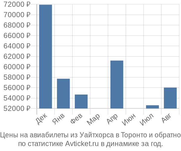 Авиабилеты из Уайтхорса в Торонто цены