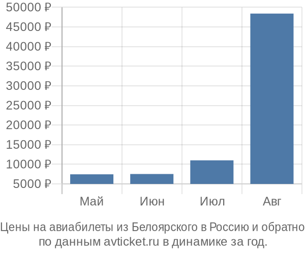 Цены на авиабилеты из Белоярского в  по месяцам