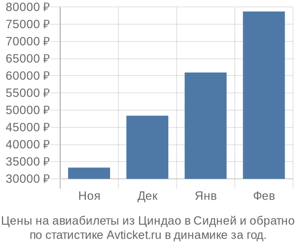 Авиабилеты из Циндао в Сидней цены