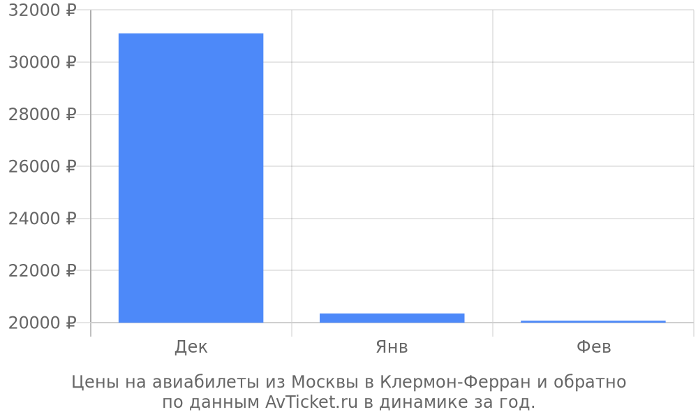 Цены на авиабилеты из Москвы в Клермон-Ферран по месяцам Цены на авиабилеты из Москвы в Клермон-Ферран по месяцам