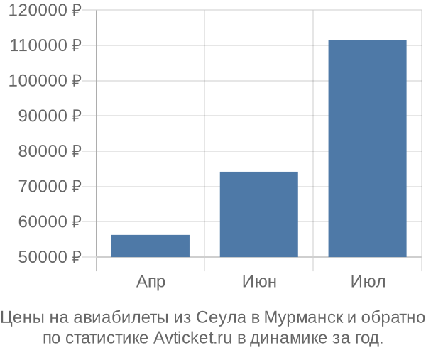 Авиабилеты из Сеула в Мурманск цены