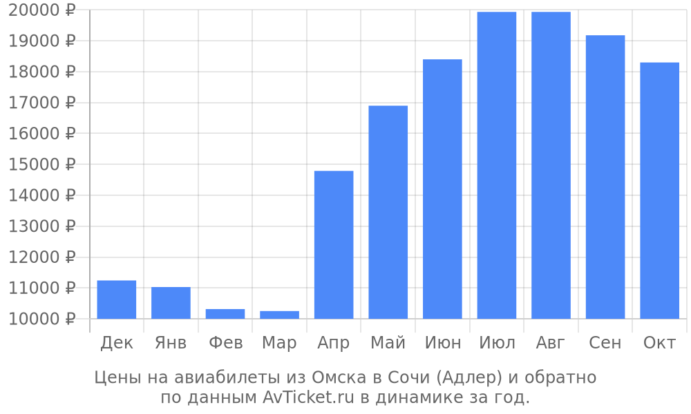 Цены на авиабилеты из Омска в Сочи (Адлер) по месяцам Цены на авиабилеты из Омска в Сочи (Адлер) по месяцам