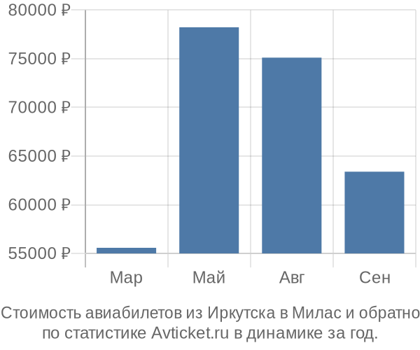 Стоимость авиабилетов из Иркутска в Милас