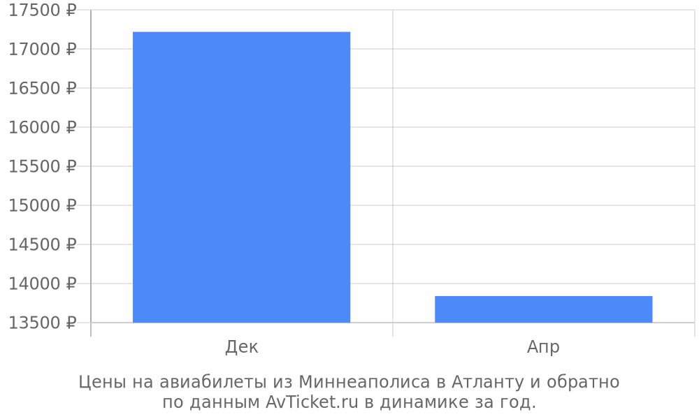 Цены на авиабилеты из Миннеаполиса в Атланту по месяцам Цены на авиабилеты из Миннеаполиса в Атланту по месяцам