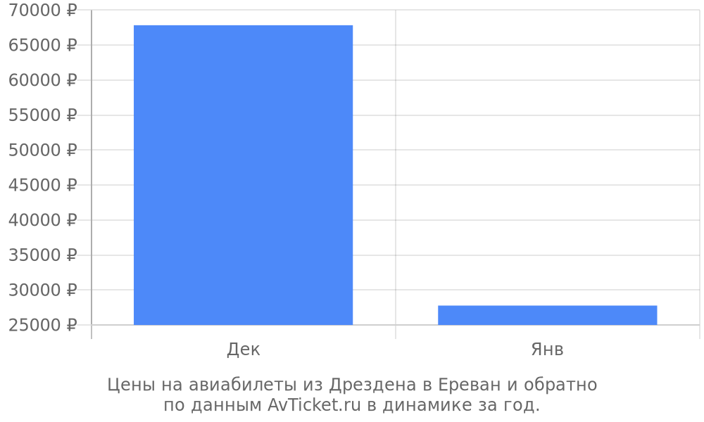 Цены на авиабилеты из Дрездена в Ереван по месяцам Цены на авиабилеты из Дрездена в Ереван по месяцам