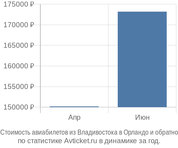 Стоимость авиабилетов из Владивостока в Орландо